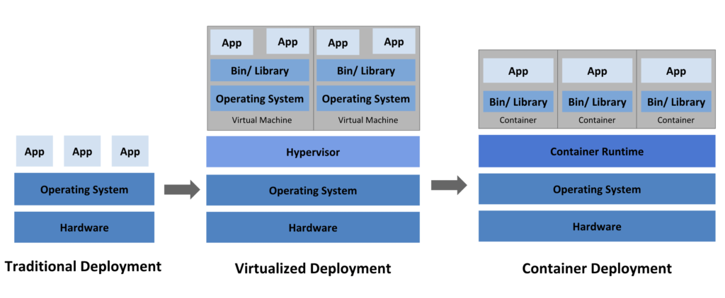 Container Evolution