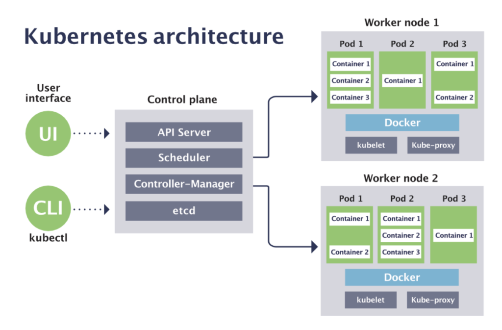 Kubernetes Architecture