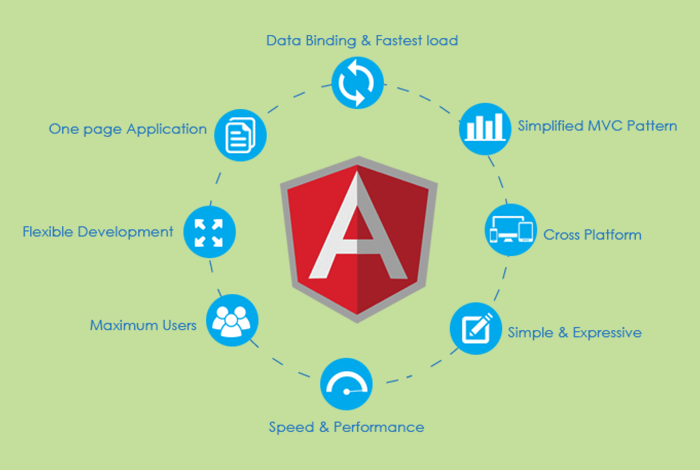 Angular Uses