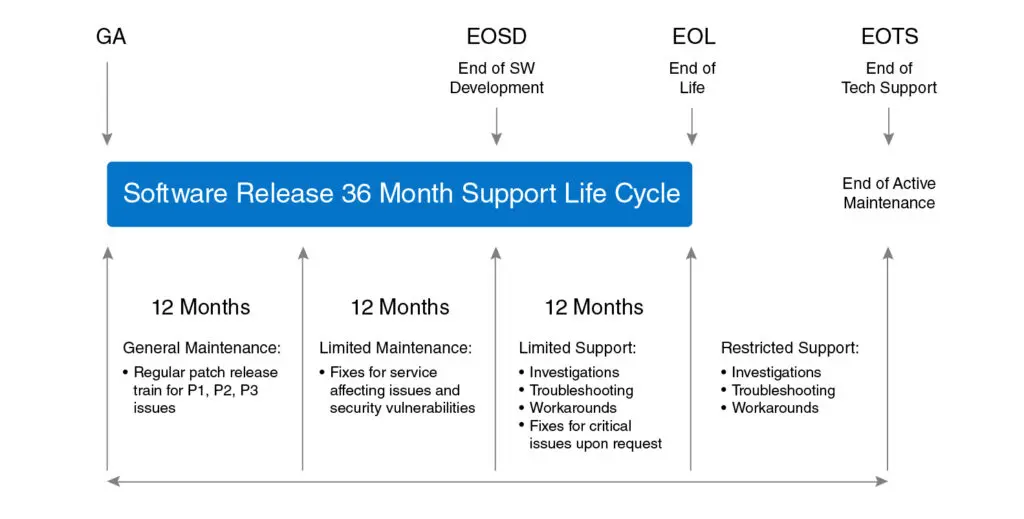 Software End Of Life