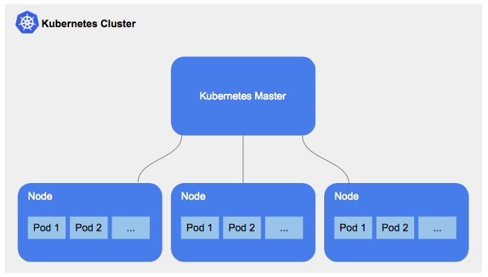 Kubernetes Cluster