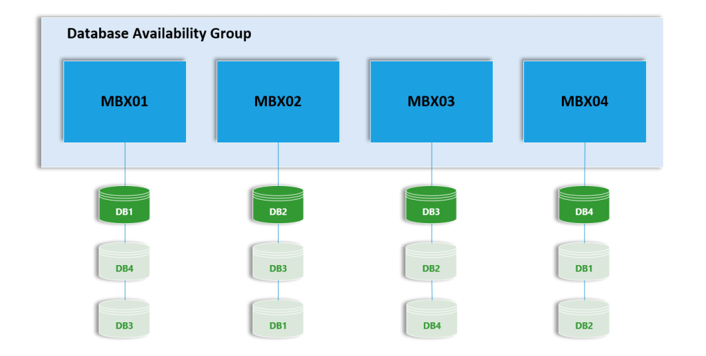 Database Availability