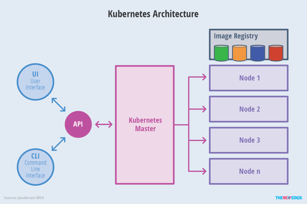 Kubernetes Architecture